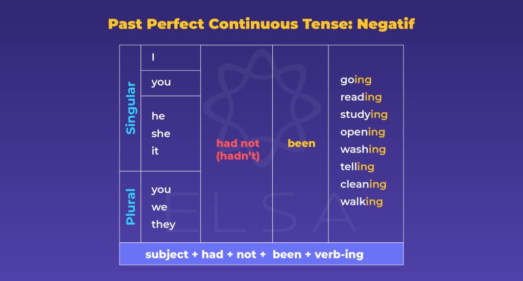 Past Perfect Continuous: Kalimat negatif