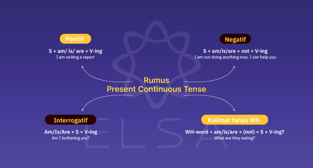 30 contoh kalimat present continuous tense
