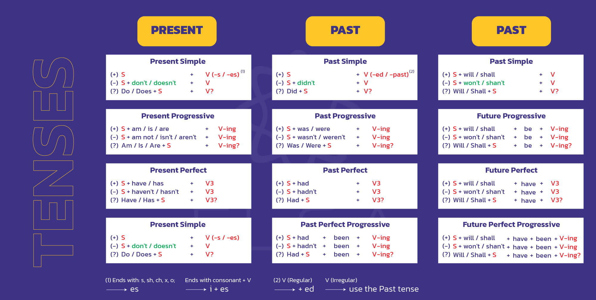 12 Tenses Dalam Bahasa Inggris: Rumus, Penggunaan, Ciri-cirinya