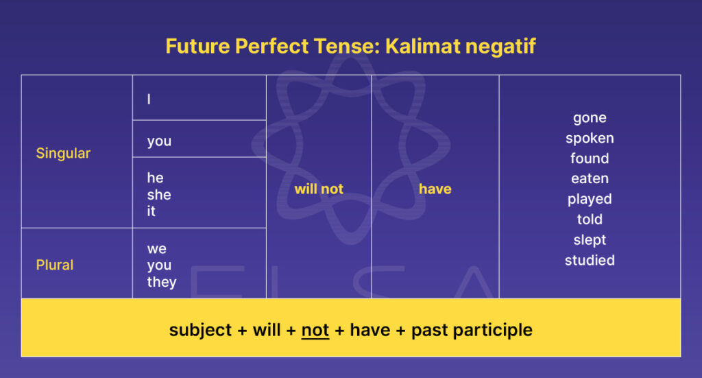 Future Perfect Negatif
