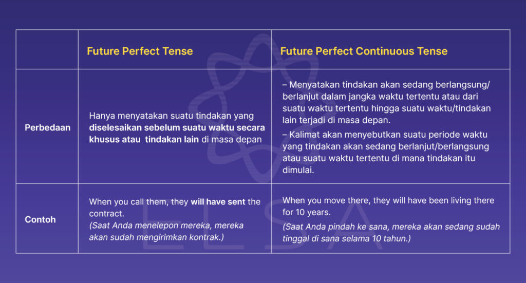 Perbedaan Future Perfect Tense dan Future Perfect Continuous
