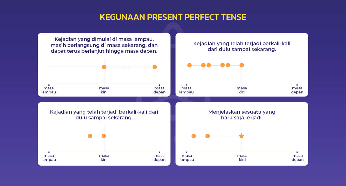 Present Perfect Tense Definisi Rumus Kegunaan