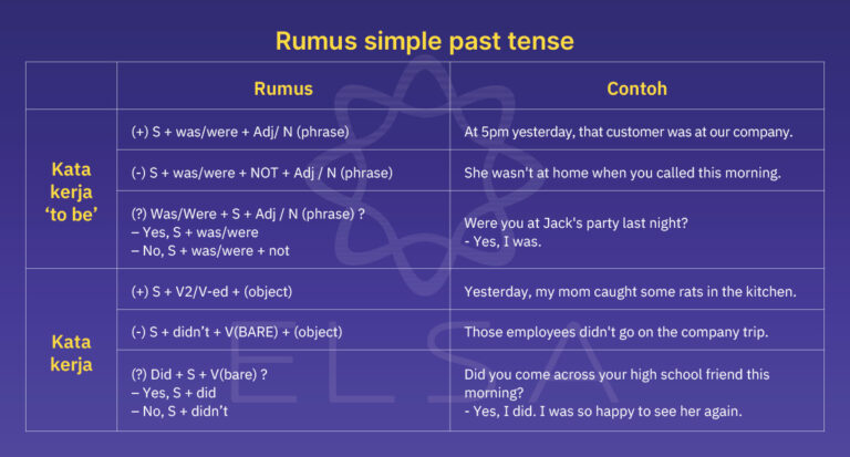 Simple Past Tense: Pengertian, Rumus Dan Contoh Soal