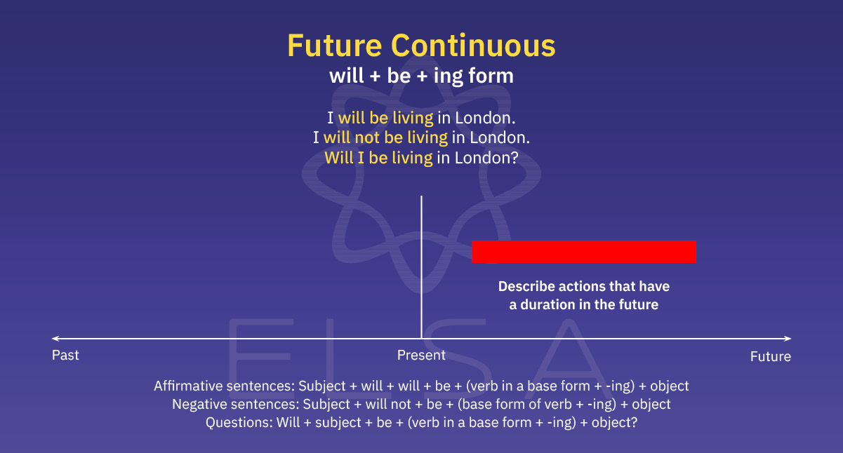 Future Continuous Tense Rumus Dan Penggunaan 9861