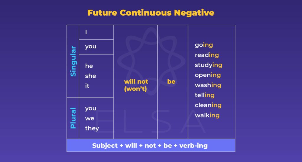 Future Continuous Tense Negative