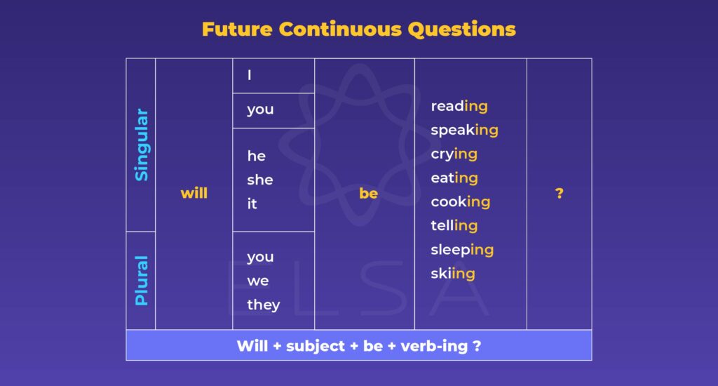 Future Continuous Tense Questions