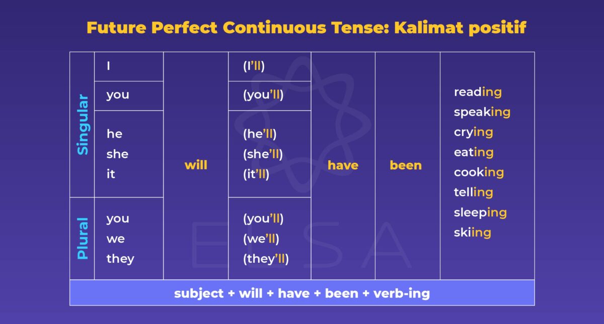 Future Perfect Continuous Pattern Future Perfect Continuous Tense