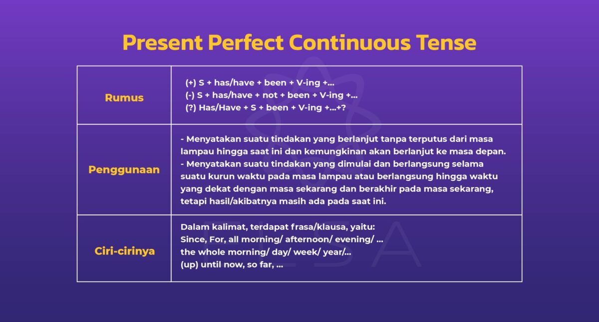 Present Perfect Continuous Tense