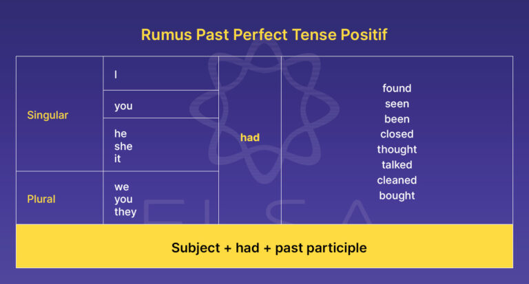 Past Perfect Tense: Rumus, Penggunaan Dan Latihan