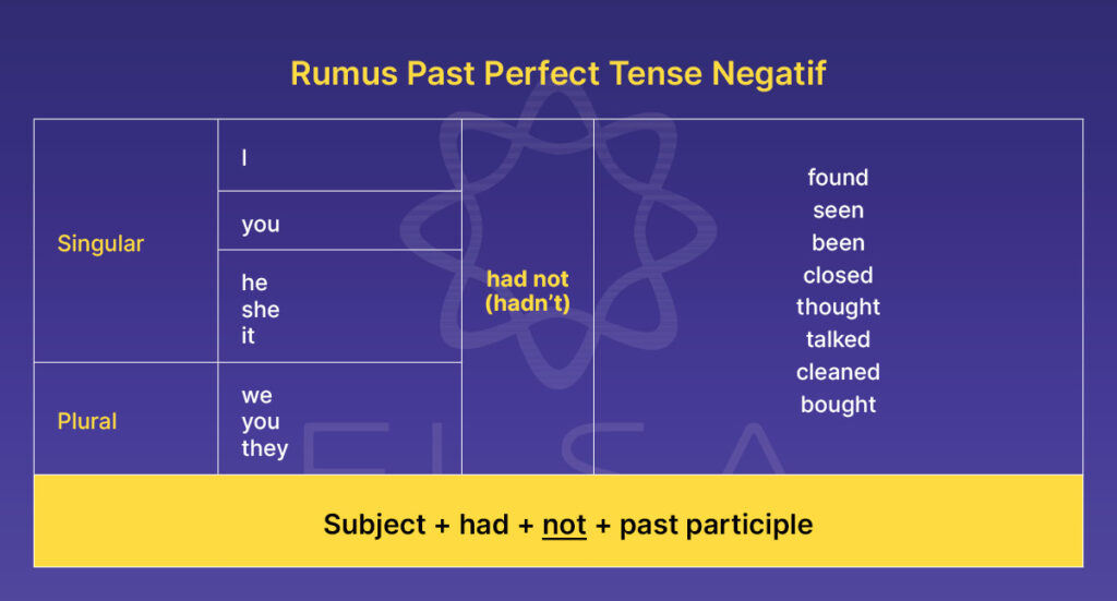 Rumus Past Perfect Tense