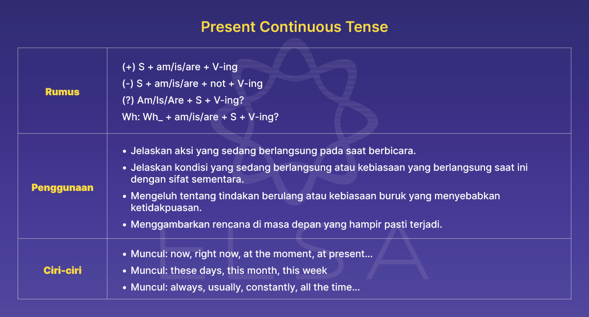 Present Continuous Tense: Rumus & Penggunaannya