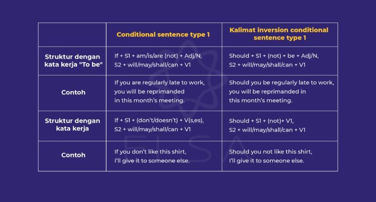 Rumus Kalimat Inversion Conditional Sentence Type 1, 2, 3