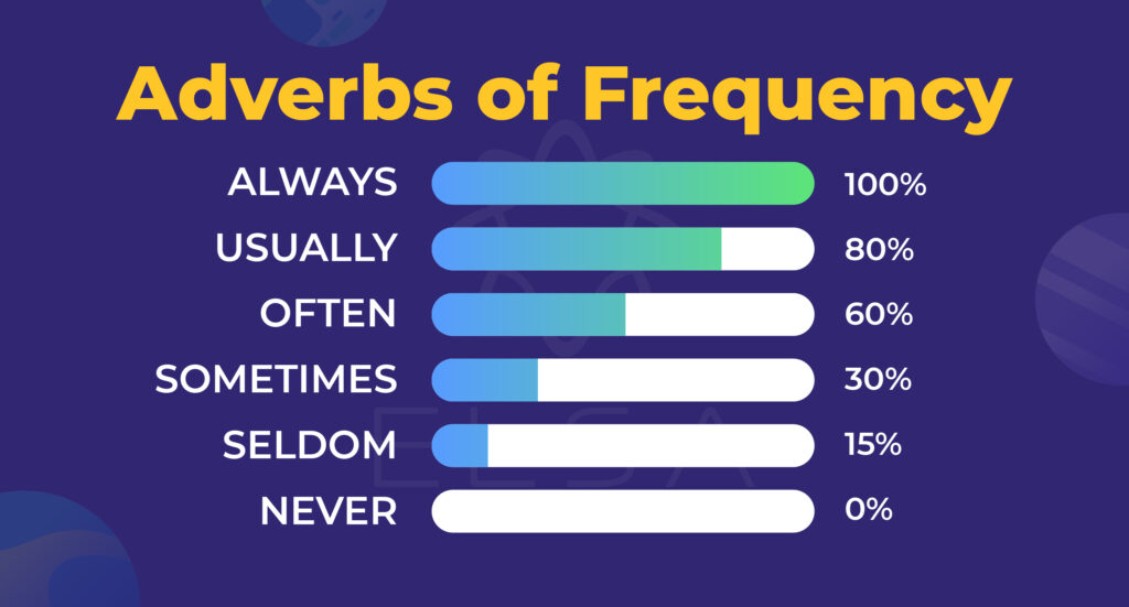 Adverb of frequency (kata keterangan frekuensi) 