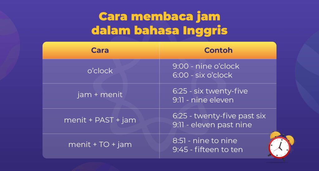 Cara membaca jam dalam bahasa Inggris