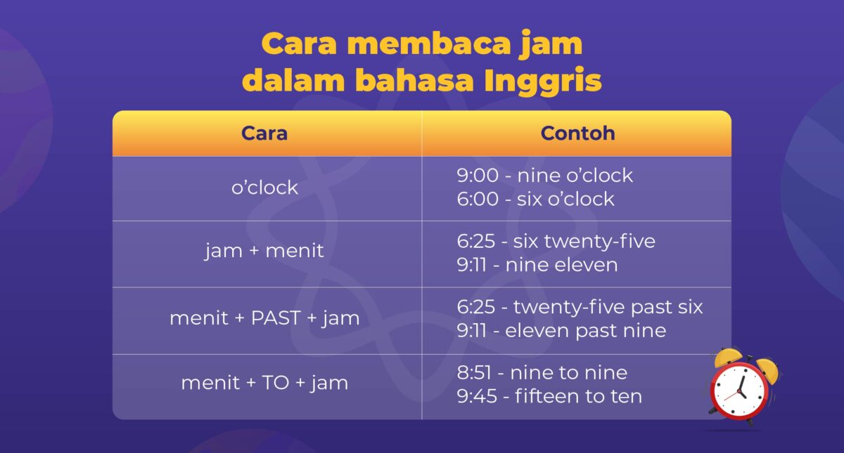 Cara membaca jam dalam bahasa Inggris beserta contoh latihan