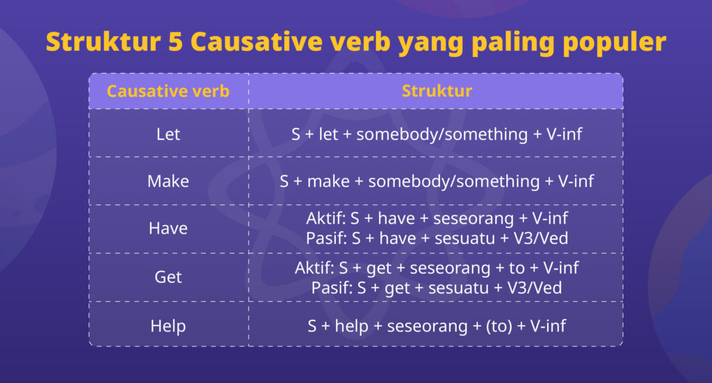 Struktur dan penggunaan 5 Causative verb yang paling populer