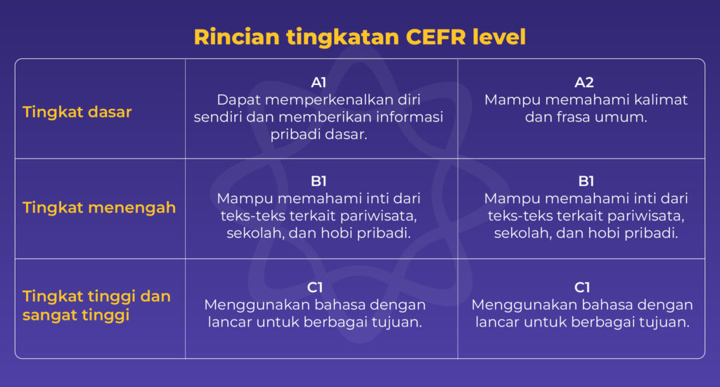 Rincian tingkatan CEFR level